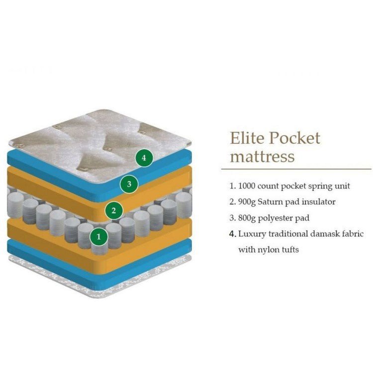Julian Bowen Roll Packed Mattress Capsule Elite Pocket 1000 Mattress - Julian Bowen